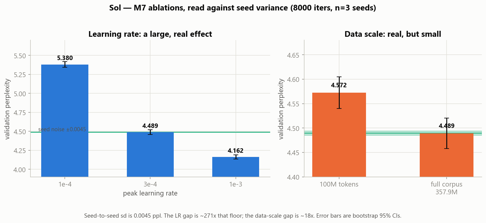 Ablation perplexities plotted against the seed-variance band