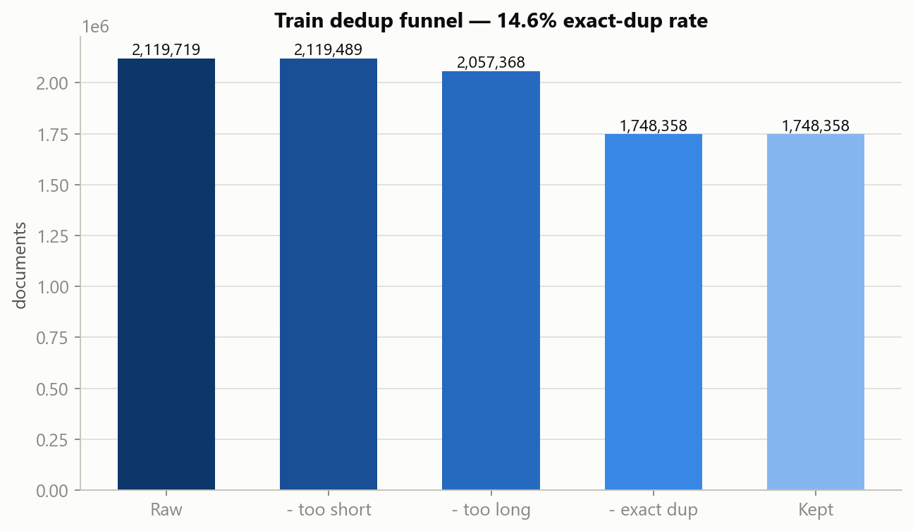 Deduplication funnel from raw to kept documents