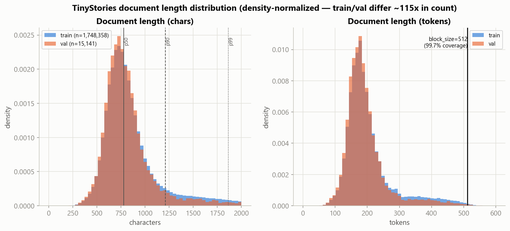 Distribution of document lengths in tokens