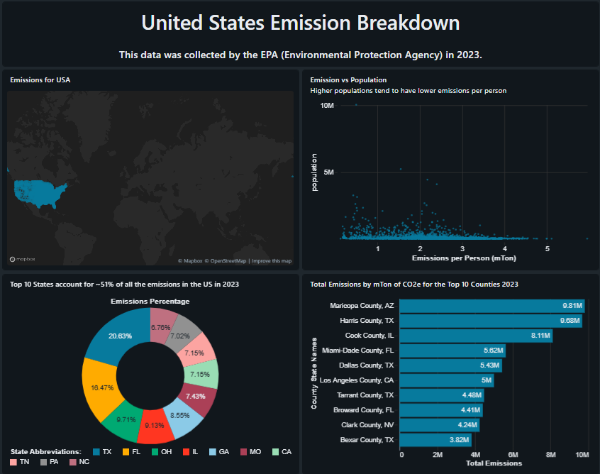 Databricks Lakeview dashboard for US county emissions