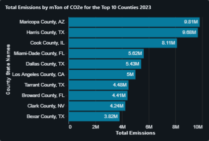 Horizontal bar chart of top ten counties by total CO2e metric tons in 2023