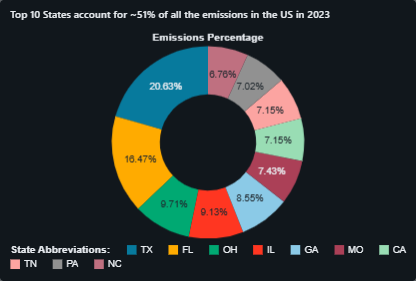 Donut chart of top ten states share of US emissions in 2023