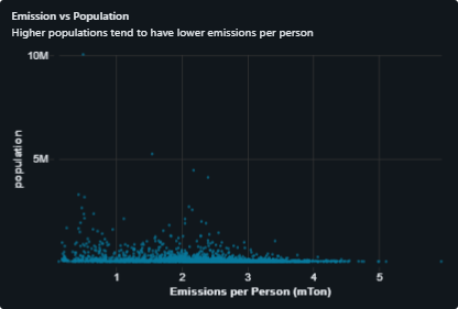 Scatter plot of emissions per person versus county population