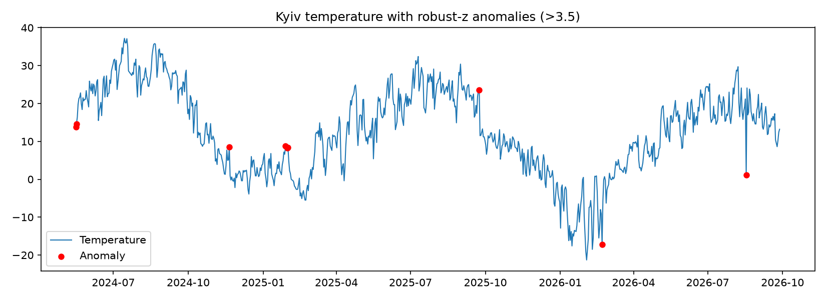 Kyiv temperature series with robust-z anomalies marked