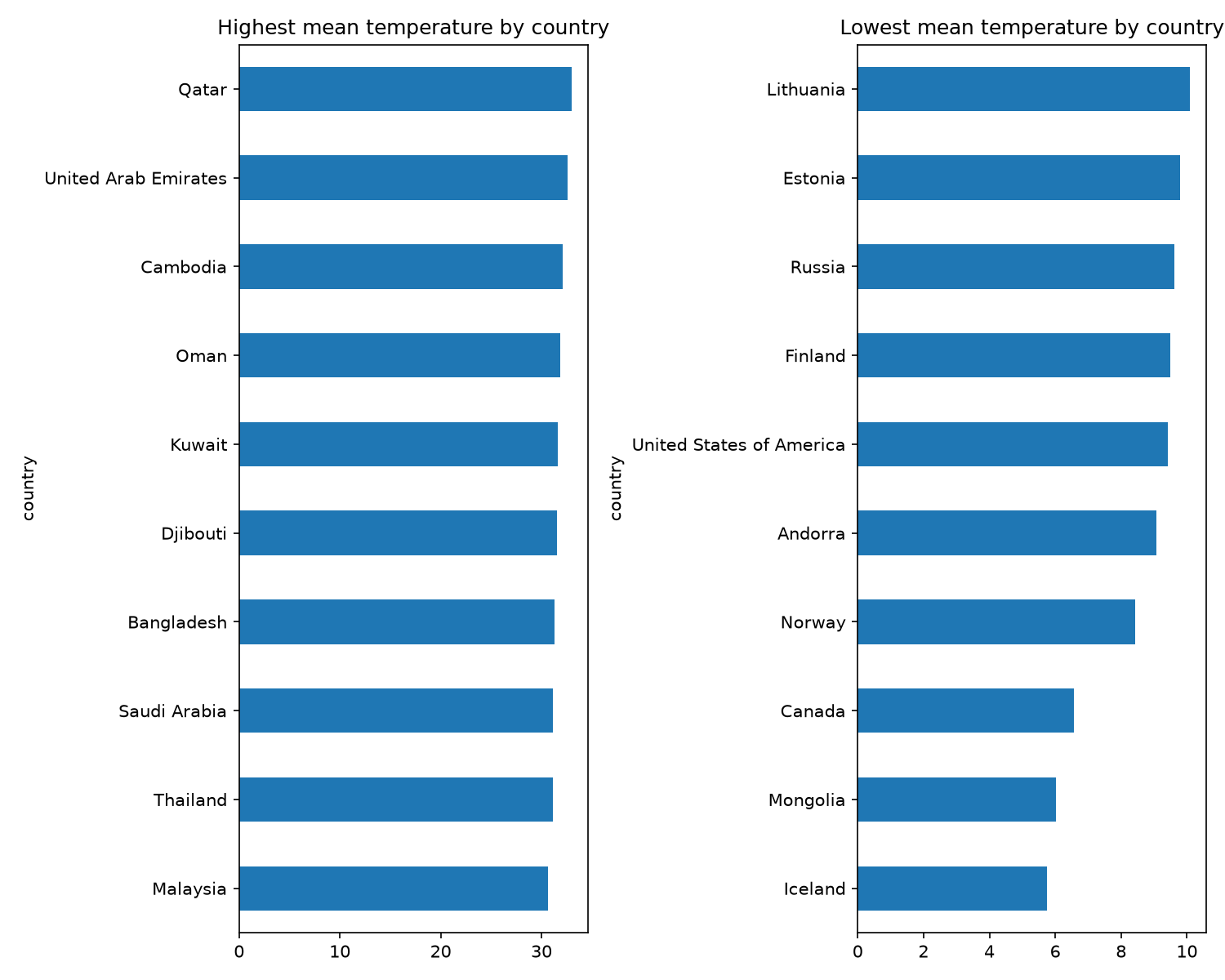 Bar charts of highest and lowest mean temperature by country