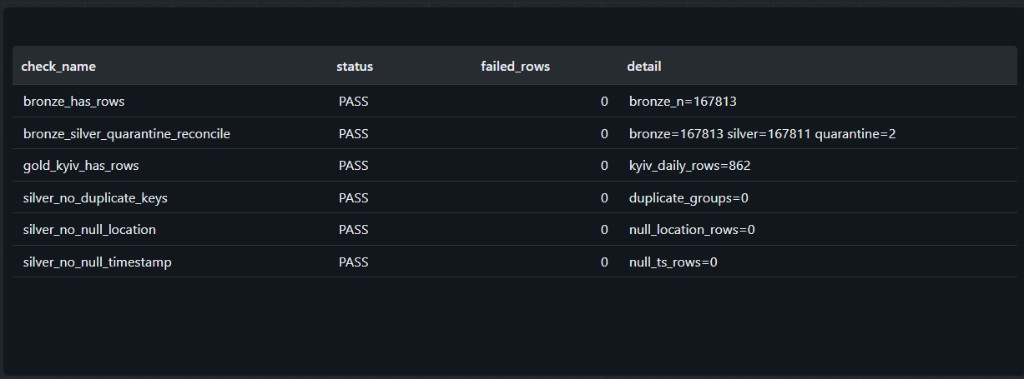 Table of six data quality checks all passing