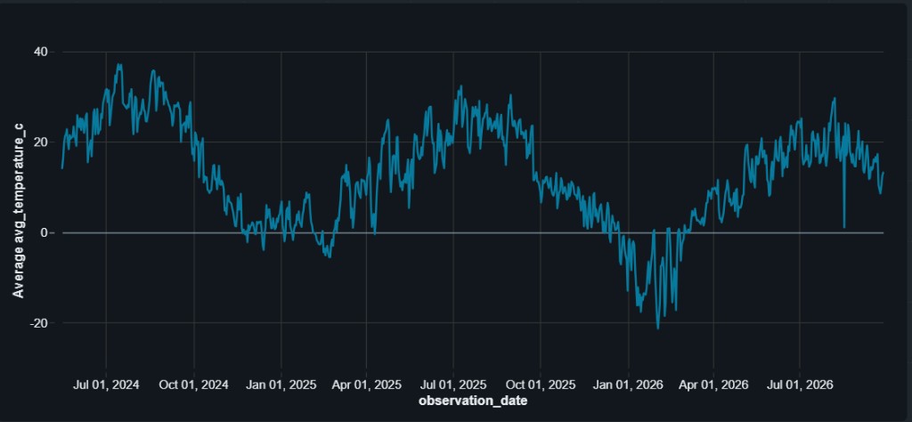 Line chart of Kyiv average daily temperature over time