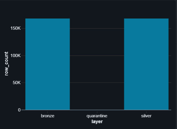 Bar chart of row counts by bronze, silver, and quarantine layers