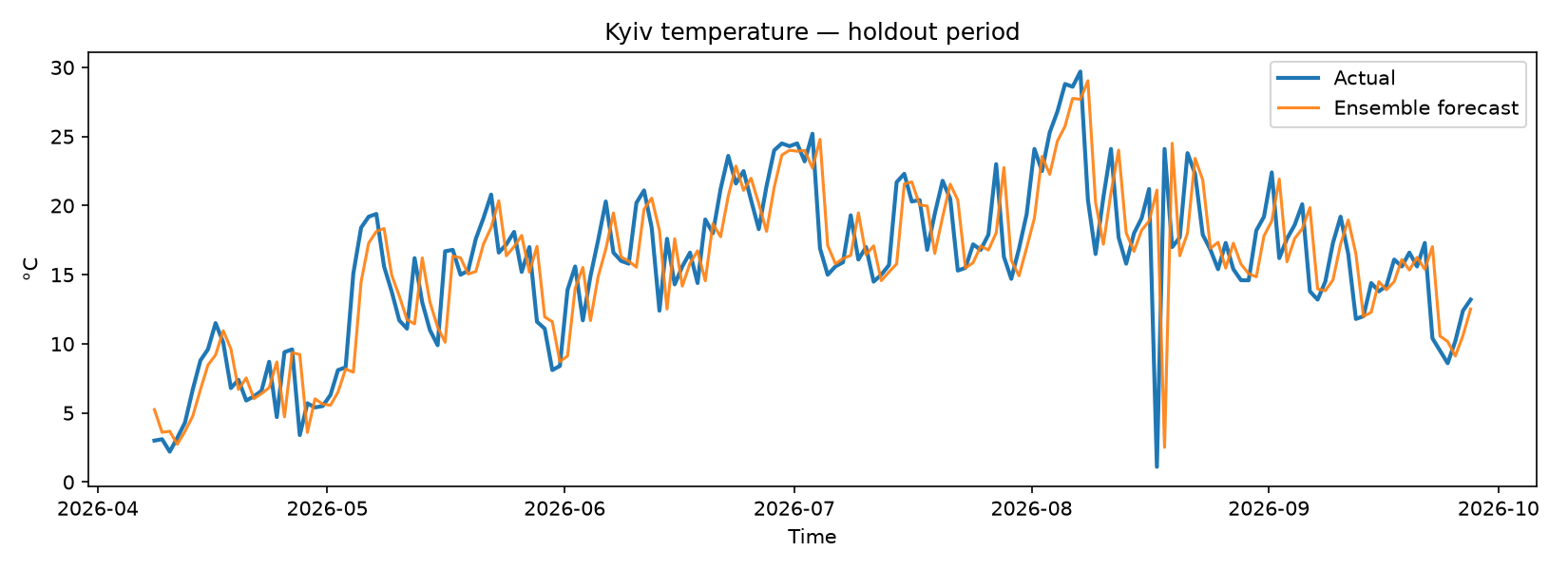 Kyiv holdout forecast: actual temperature vs Ridge and ensemble predictions